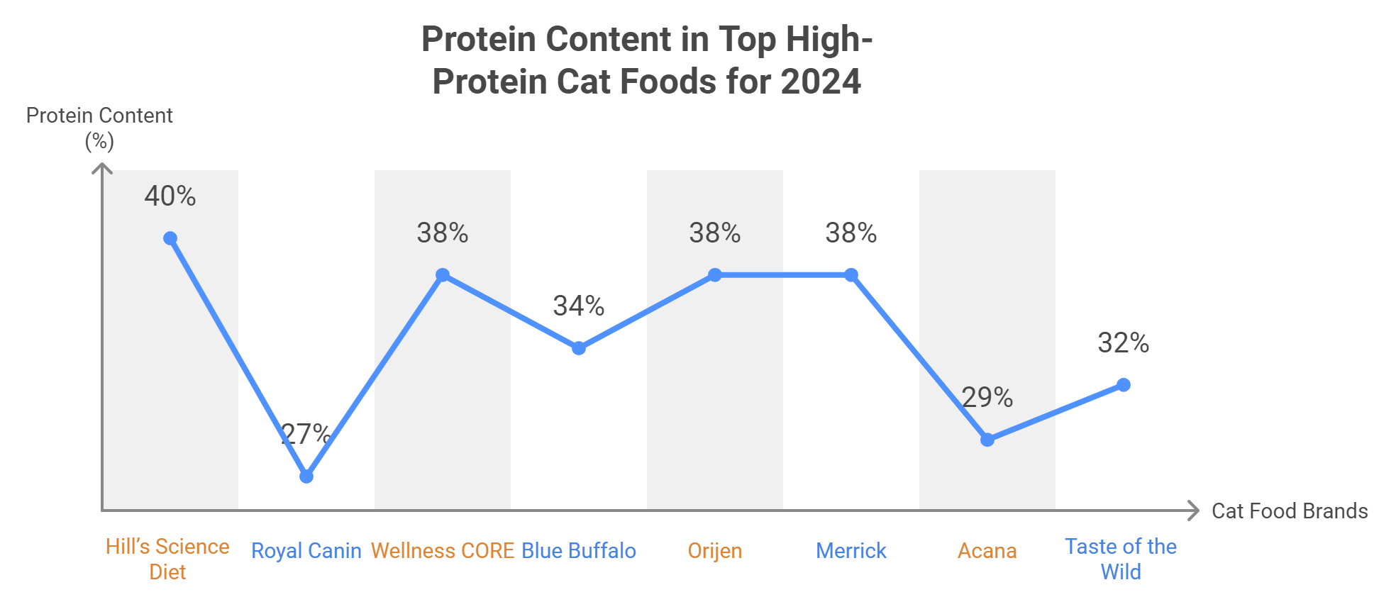 Top High-Protein Cat Foods for 2024